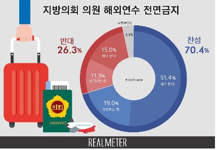 국민 10명 중 7명 지방의원 해외연수 전면금지 '찬성'[리얼미터]