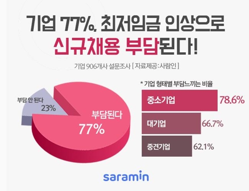 기업 10곳 중 8곳 "최저임금 인상으로 신규채용 부담"