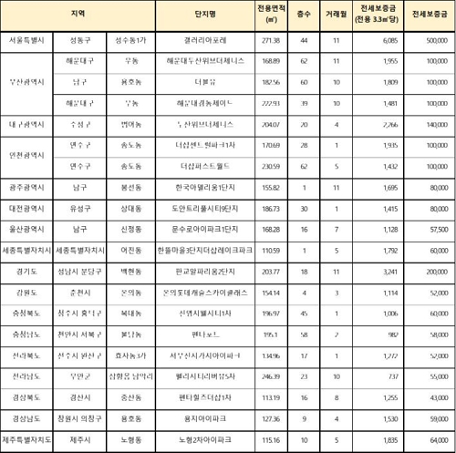 지난해 가장 비싼 전세 거래 '갤러리아포레' 50억원