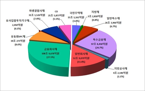 지난해 등록발행 채권 중 금융회사채 비중 최대…27.5%