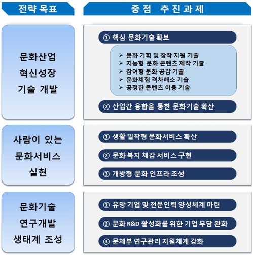 향유형 문화기술 육성한다…AI·드론·3D프린팅