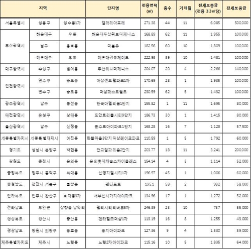 아파트 전세가 50억원…갤러리아포레 271.38㎡ 전국 최고 