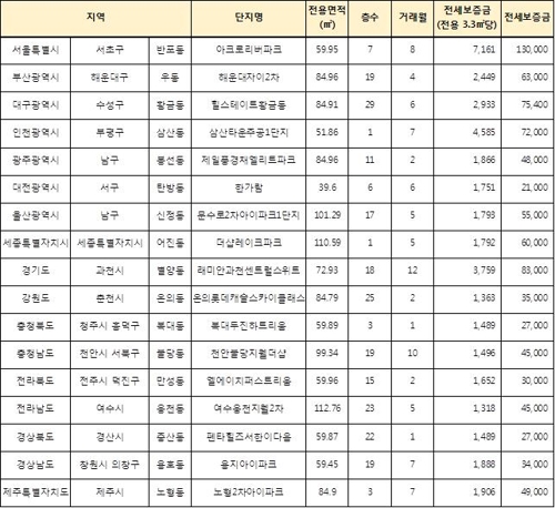 아파트 전세가 50억원…갤러리아포레 271.38㎡ 전국 최고 