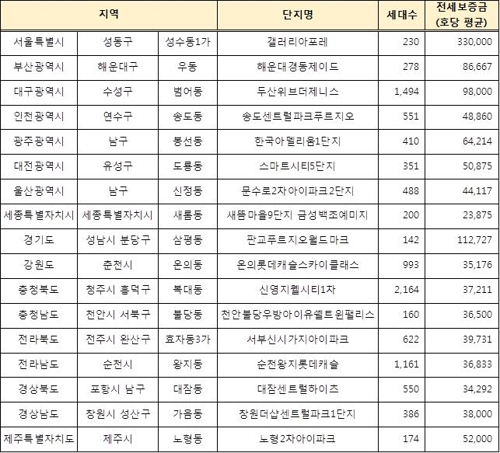 아파트 전세가 50억원…갤러리아포레 271.38㎡ 전국 최고 