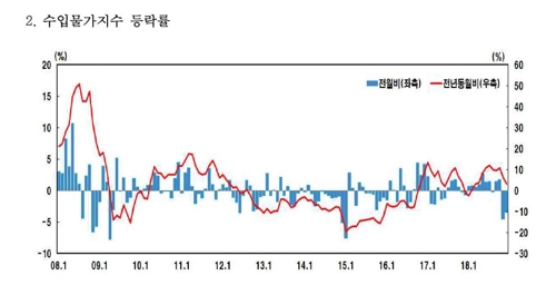 유가 내려 수입물가 두달째↓…D램 수출물가 5개월 연속 하락