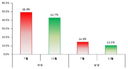 20대 여성 2명 중 1명 "나는 페미니스트"