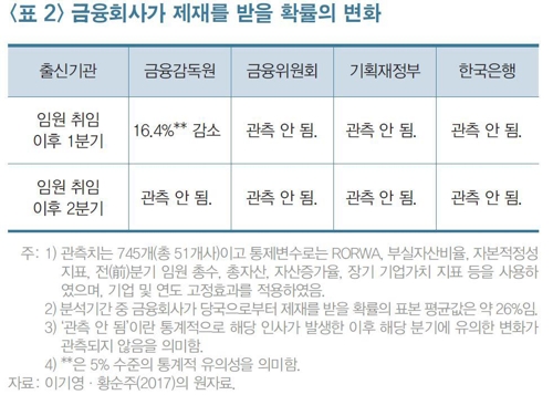 금감원 출신 임원 방패효과…KDI "금융회사 제재확률 16.4%↓"