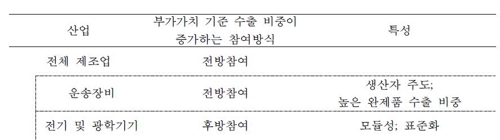 "부가가치 기준 韓제조업 수출 61개국 중 8위…원천기술 키워야"