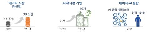 데이터시장 2023년 30조 규모로 키운다…'AI 유니콘' 10곳 육성