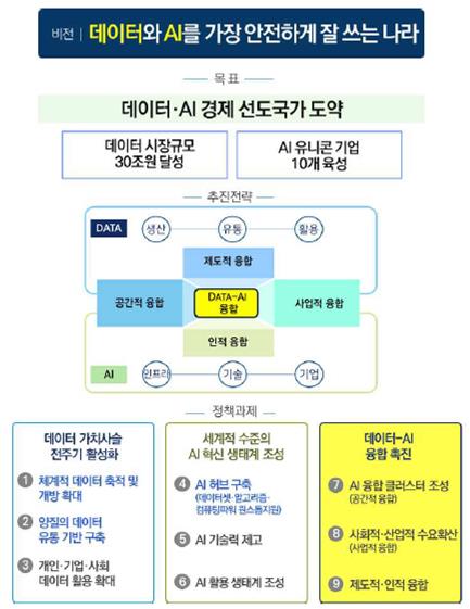 데이터시장 2023년 30조 규모로 키운다…'AI 유니콘' 10곳 육성