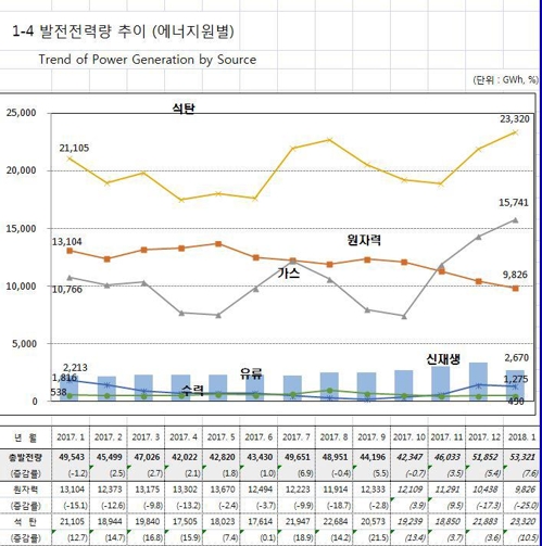 [미세먼지 팩트체크]① 탈원전 정책 탓?…"국외ㆍ계절 요인 커"