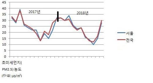 [미세먼지 팩트체크]① 탈원전 정책 탓?…"국외ㆍ계절 요인 커"