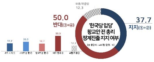 황교안 정계 진출, 반대 50% vs 지지 38%