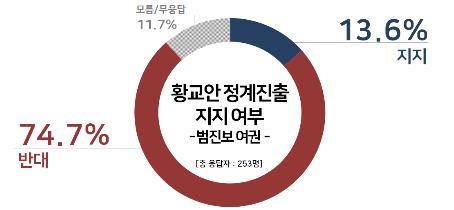 황교안 정계 진출, 반대 50% vs 지지 38%