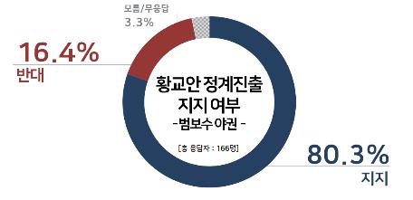 황교안 정계 진출, 반대 50% vs 지지 38%