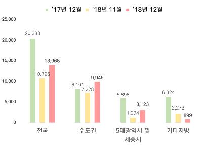 전국 아파트 3.3㎡당 평균 분양가 1114만원…전월보다 2%↑