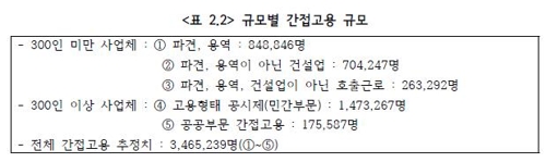 '김용균' 같은 간접고용 노동자 346만명…산재 위험, 정규직 2배