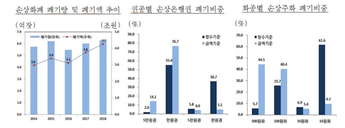 지난해 손상돼 폐기한 돈 4.3조…쌓으면 에베레스트 7배