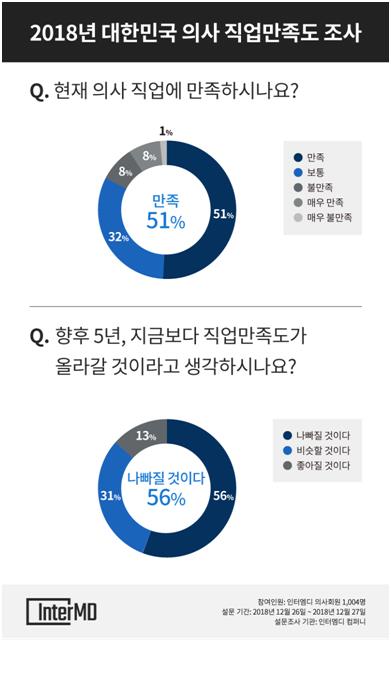 의사 56% "직업만족도 더 떨어질 것"…80%는 '번아웃 증후군'