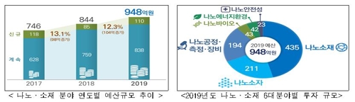 '뇌 닮은 반도체'…나노·소재 기술개발에 올해 948억원 투자