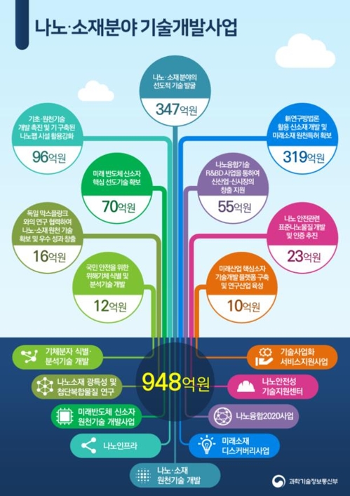 '뇌 닮은 반도체'…나노·소재 기술개발에 올해 948억원 투자