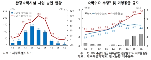 '빈 객실이 무려 2만6천개'…제주도 숙박업 '빨간불'