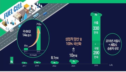 6년뒤 3000만원대 반값 수소차 나온다…2040년까지 620만대 생산