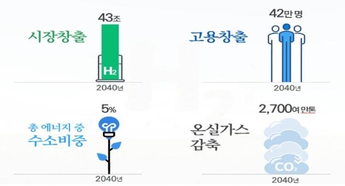 6년뒤 3000만원대 반값 수소차 나온다…2040년까지 620만대 생산