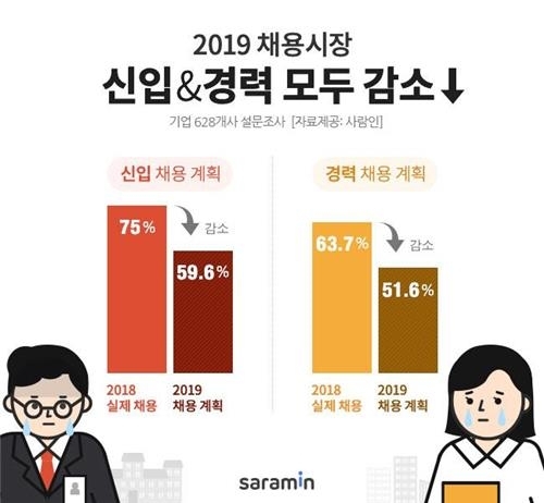 기업 40.4% "올해 정규직 신입채용, 계획 없거나 못 정했다"