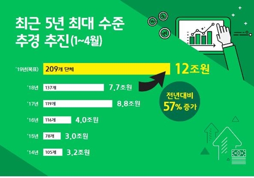 지자체 4월까지 12조원 추경 편성…금융위기 이후 최대규모