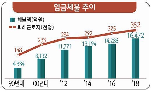 임금 못받은 노동자에게 '소액체당금' 최대 1000만원 준다