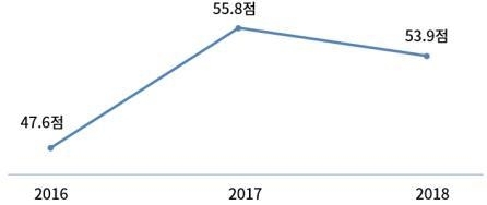 대기업 호감도 다시 기준치 하회…"준법·윤리 경영 미흡"