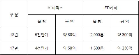 남양, 커피로 유럽시장 '노크'…작년 총수출 20% 이상 성장