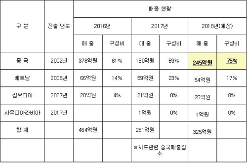 남양, 커피로 유럽시장 '노크'…작년 총수출 20% 이상 성장