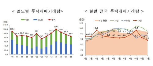 작년 주택 매매량 85.6만건…잇단 규제로 5년만에 최저