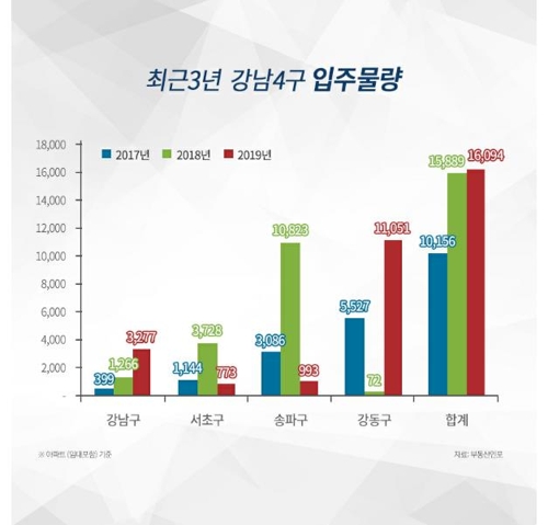 올해 '강남 4구' 1만6000여가구 입주 예정…작년보다 많아