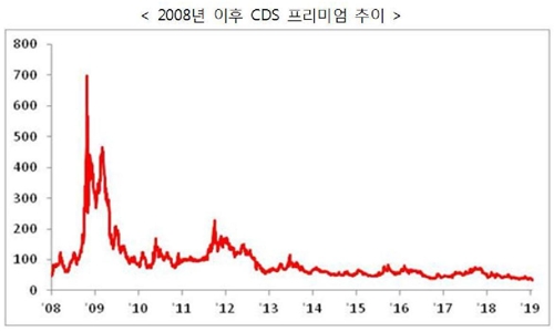 한국 국가부도위험 금융위기 후 최저치 기록…"자금조달비용↓"