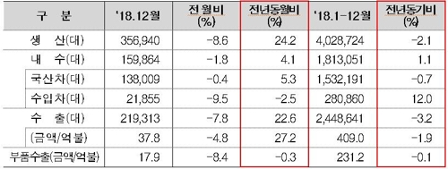 자동차 생산·수출 3년 연속 감소…내수는 소폭 회복