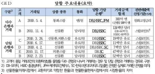 6000억원 외환파생상품 거래 담합 외국계은행들에 과징금 7억원