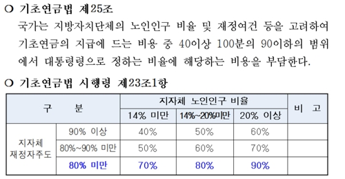 "기초연금법 시행령 손질해 기초단체 복지비 부담 해소해야"