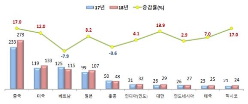 중소기업 수출, 작년 8% 증가한 1천146억 달러…"역대 최대"