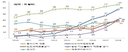 중소기업 수출, 작년 8% 증가한 1천146억 달러…"역대 최대"