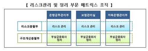 예보 조직개편…업권별 업무 통합하고 사회적가치경영부 신설