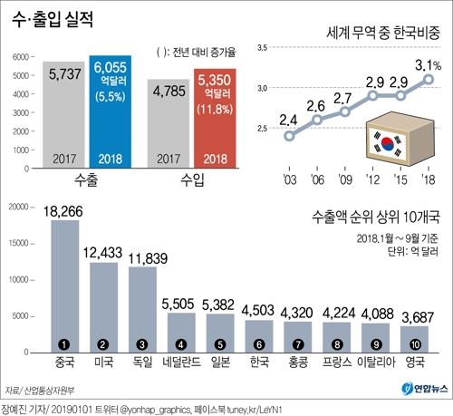 "수출 너마저"…연초 두자릿수 감소에 범정부 컨트롤타워 가동