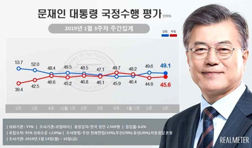 문대통령 국정지지도 49.1%…'손혜원 의혹'에 하락 전환[리얼미터]