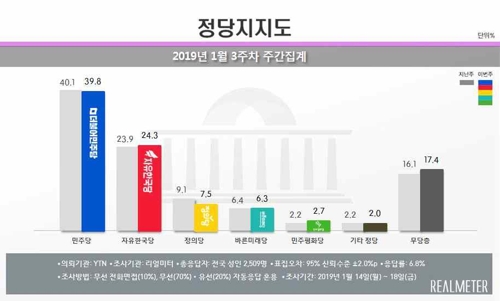 문대통령 국정지지도 49.1%…'손혜원 의혹'에 하락 전환[리얼미터]