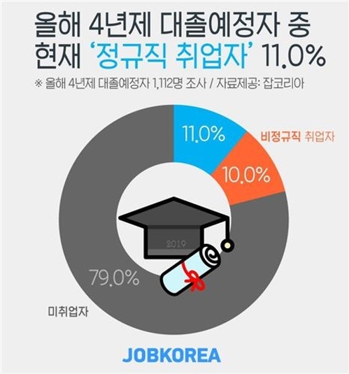 올해 대학졸업 예정자 10명중 1명만 정규직 취업 '성공'