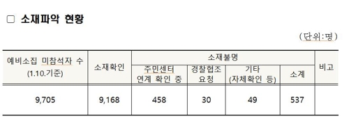 서울 공립초 예비소집 불참아동 94% 소재파악