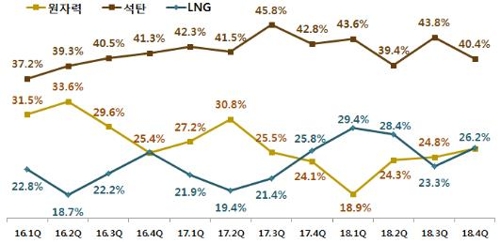 미세먼지 많은 날 석탄발전 가동 더 줄인다…'출력제한' 확대