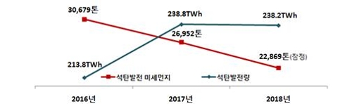 미세먼지 많은 날 석탄발전 가동 더 줄인다…'출력제한' 확대